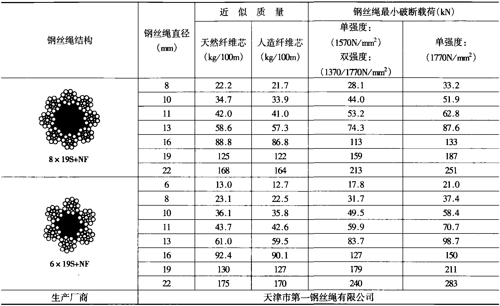 1.4.2 鋼絲繩